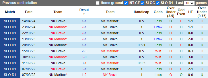 Nhận định, soi kèo Maribor vs NK Bravo, 1h15 ngày 5/8: Tận dụng lợi thế - Ảnh 3