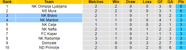Nhận định, soi kèo Maribor vs NK Bravo, 1h15 ngày 5/8: Tận dụng lợi thế - Ảnh 4