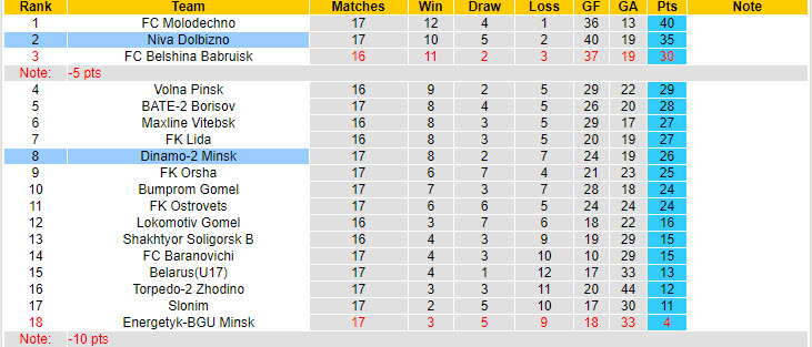 Nhận định, soi kèo Niva Dolbizno vs Dinamo-2 Minsk, 21h30 ngày 5/8: Tận dụng điểm tựa sân nhà - Ảnh 4