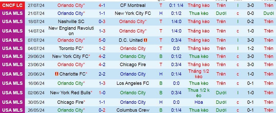 Nhận định, soi kèo Orlando City vs Atletico San Luis, 07h00 ngày 5/8: Tiễn khách rời giải - Ảnh 1