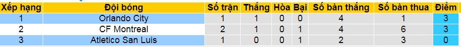 Nhận định, soi kèo Orlando City vs Atletico San Luis, 07h00 ngày 5/8: Tiễn khách rời giải - Ảnh 3