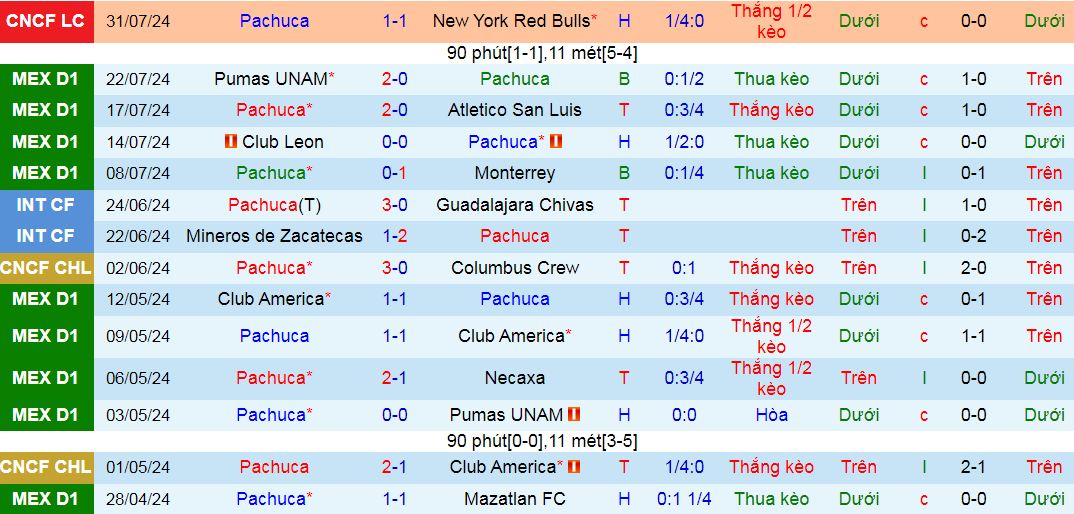 Nhận định, soi kèo Pachuca vs Toronto FC, 07h00 ngày 5/8: Có dám “bắt tay nhau”? - Ảnh 1