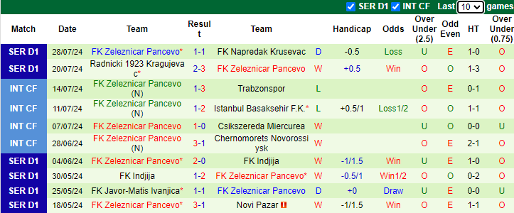 Nhận định, soi kèo Partizan Belgrade vs Zeleznicar Pancevo, 1h00 ngày 5/8: Tin vào cửa dưới - Ảnh 2