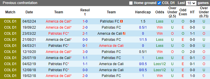 Nhận định, soi kèo Patriotas FC vs America de Cali, 3h30 ngày 5/8: Chủ nhà hết đáng tin - Ảnh 3