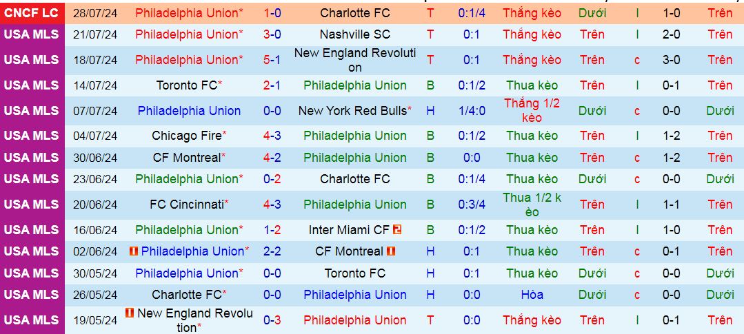 Nhận định, soi kèo Philadelphia Union vs Cruz Azul, 07h00 ngày 5/8: Tạm biệt Cruz Azul! - Ảnh 1