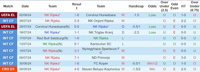 Nhận định, soi kèo Rijeka vs Lokomotiva Zagreb, 23h50 ngày 4/8: Khác biệt đẳng cấp - Ảnh 1