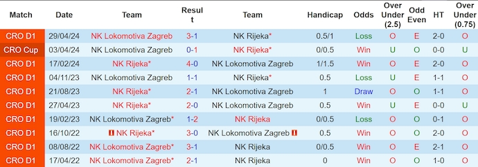 Nhận định, soi kèo Rijeka vs Lokomotiva Zagreb, 23h50 ngày 4/8: Khác biệt đẳng cấp - Ảnh 3