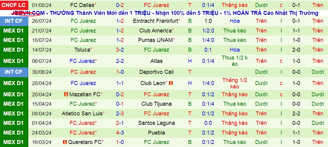 Nhận định, soi kèo Saint Louis City vs FC Juarez, 08h00 ngày 5/8: Vui vẻ cùng nhau đi tiếp - Ảnh 2