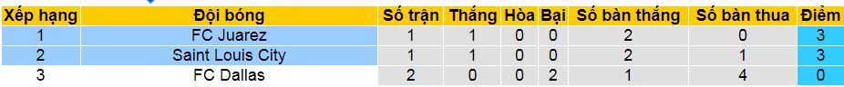 Nhận định, soi kèo Saint Louis City vs FC Juarez, 08h00 ngày 5/8: Vui vẻ cùng nhau đi tiếp - Ảnh 3