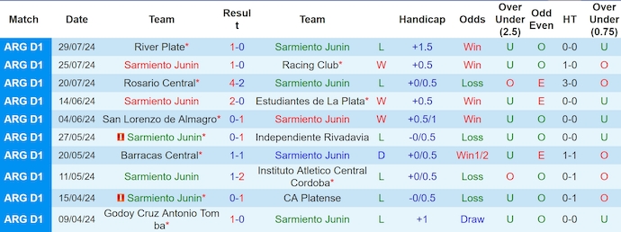 Nhận định, soi kèo Sarmiento Junin vs Belgrano, 1h00 ngày 5/8: Phong độ đang lên - Ảnh 1