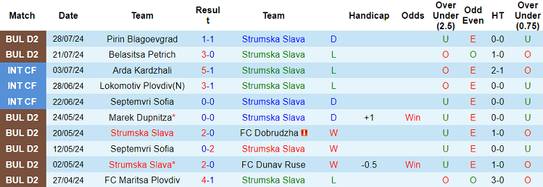 Nhận định, soi kèo Strumska Slava vs Botev Plovdiv II, 22h00 ngày 5/8: Cửa trên ‘ghi điểm’ - Ảnh 1