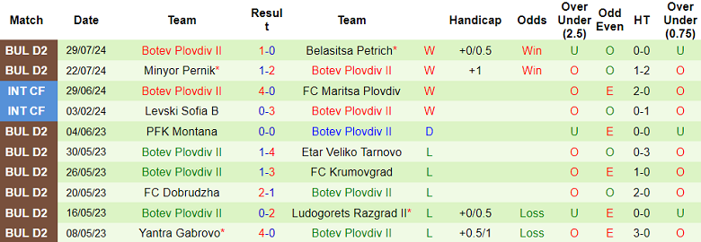 Nhận định, soi kèo Strumska Slava vs Botev Plovdiv II, 22h00 ngày 5/8: Cửa trên ‘ghi điểm’ - Ảnh 2