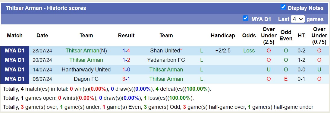 Nhận định, soi kèo Thitsar Arman vs Ayeyawady United, 16h00 ngày 5/8: Đi tìm niềm vui - Ảnh 1