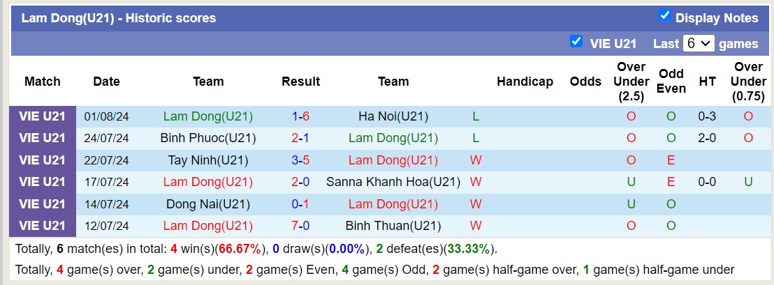 Nhận định, soi kèo U21 Lâm Đồng vs U21 Đà Nẵng, 15h00 ngày 5/8: 3 điểm dễ dàng - Ảnh 1