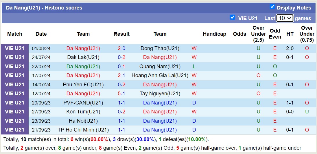 Nhận định, soi kèo U21 Lâm Đồng vs U21 Đà Nẵng, 15h00 ngày 5/8: 3 điểm dễ dàng - Ảnh 2