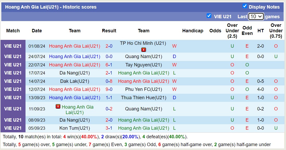 Nhận định, soi kèo U21 PVF vs U21 HAGL, 17h30 ngày 5/8: Không còn đường lui - Ảnh 2