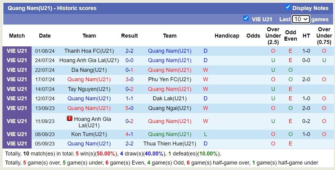 Nhận định, soi kèo U21 Quảng Nam vs U21 Long An, 16h30 ngày 5/8: Tiếp tục thăng hoa - Ảnh 1