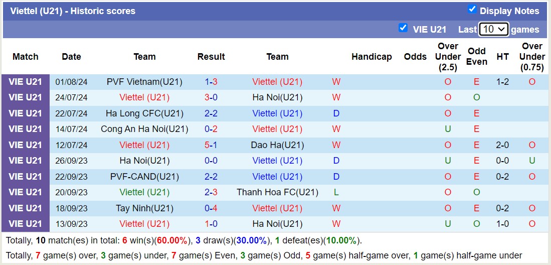 Nhận định, soi kèo U21 Viettel vs U21 TP.HCM, 17h30 ngày 5/8: Trận đấu thủ tục - Ảnh 1