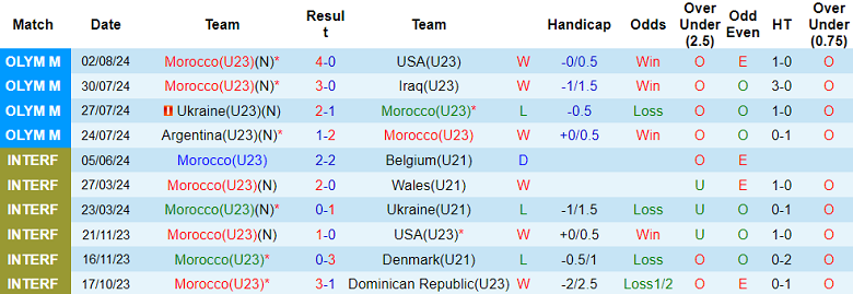 Nhận định, soi kèo U23 Morocco vs U23 Tây Ban Nha, 23h00 ngày 5/8: Khó cản Bò tót - Ảnh 1