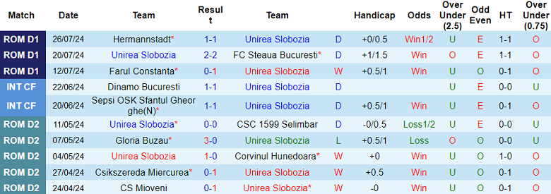 Nhận định, soi kèo Unirea Slobozia vs UTA Arad, 23h00 ngày 5/8: Khách ‘tạch’ - Ảnh 1