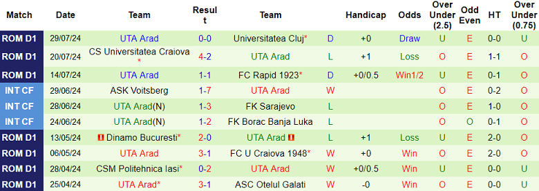 Nhận định, soi kèo Unirea Slobozia vs UTA Arad, 23h00 ngày 5/8: Khách ‘tạch’ - Ảnh 2