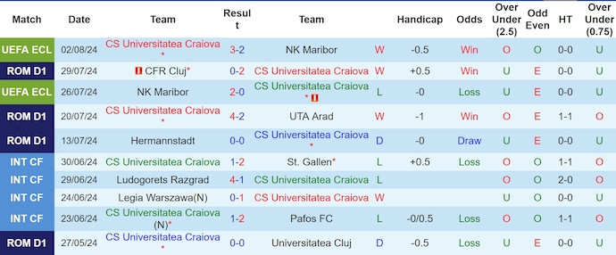 Nhận định, soi kèo Universitatea Craiova vs Petrolul Ploiesti, 23h00 ngày 4/8: Khó cản chủ nhà - Ảnh 1