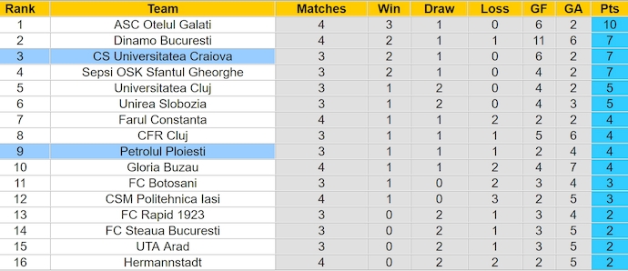 Nhận định, soi kèo Universitatea Craiova vs Petrolul Ploiesti, 23h00 ngày 4/8: Khó cản chủ nhà - Ảnh 4