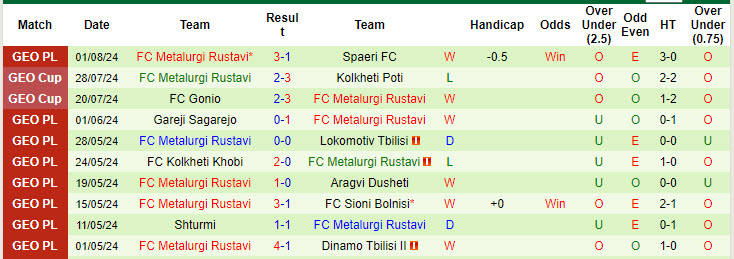 Nhận định, soi kèo WIT Georgia Tbilisi vs FC Metalurgi Rustavi, 20h30 ngày 5/8: Đứt mạch toàn thắng - Ảnh 2