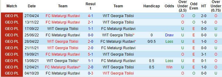 Nhận định, soi kèo WIT Georgia Tbilisi vs FC Metalurgi Rustavi, 20h30 ngày 5/8: Đứt mạch toàn thắng - Ảnh 3