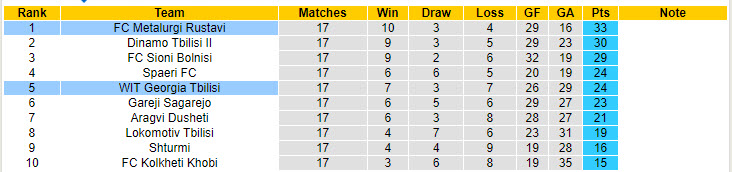 Nhận định, soi kèo WIT Georgia Tbilisi vs FC Metalurgi Rustavi, 20h30 ngày 5/8: Đứt mạch toàn thắng - Ảnh 4