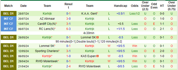 Soi kèo góc Cercle Brugge vs Kortrijk, 21h00 ngày 4/8 - Ảnh 2