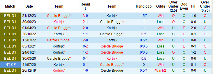 Soi kèo góc Cercle Brugge vs Kortrijk, 21h00 ngày 4/8 - Ảnh 3