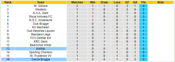 Soi kèo góc Cercle Brugge vs Kortrijk, 21h00 ngày 4/8 - Ảnh 4