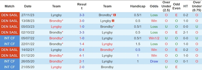 Soi kèo phạt góc Lyngby vs Brondby, 23h00 ngày 4/8 - Ảnh 3