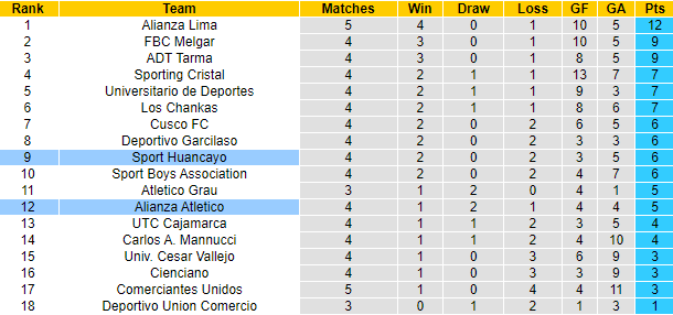 Nhận định, soi kèo Alianza Atletico vs Sport Huancayo, 0h30 ngày 6/8: Vượt mặt khách - Ảnh 4