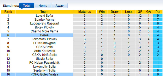 Nhận định, soi kèo Botev Vratsa vs Beroe, 01h15 ngày 6/8: Thay đổi lịch sử - Ảnh 1