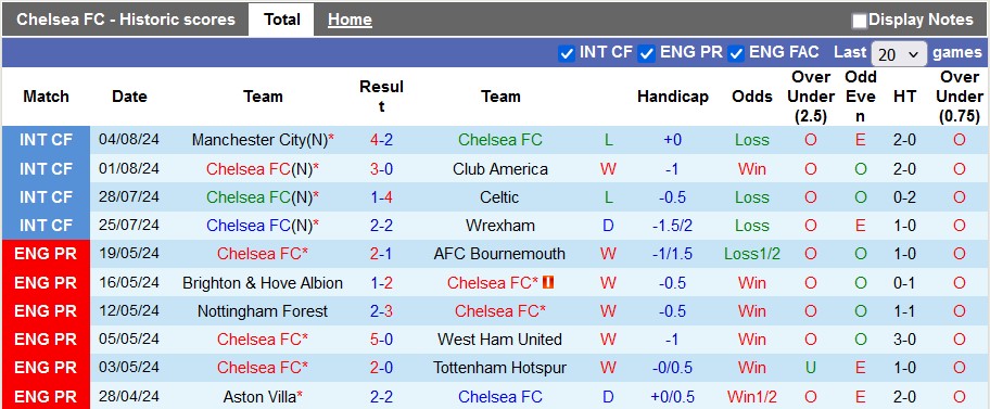 Nhận định, soi kèo Chelsea vs Real Madrid, 6h00 ngày 7/8: Màu xanh hi vọng - Ảnh 1