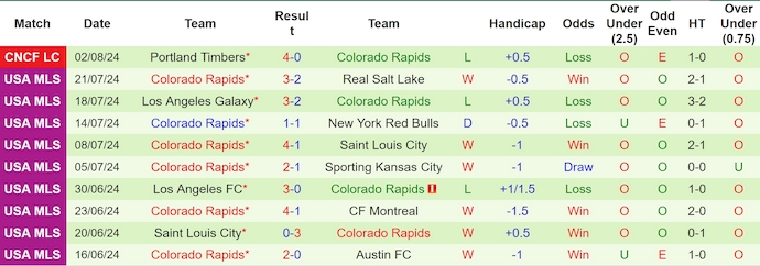 Nhận định, soi kèo Club Leon vs Colorado Rapids, 8h00 ngày 6/8: Ưu thế sân nhà - Ảnh 2