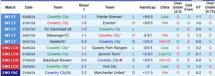 Nhận định, soi kèo Coventry City vs AS Roma, 22h59 ngày 6/8: Bầy sói tiếp tục sảy chân - Ảnh 1