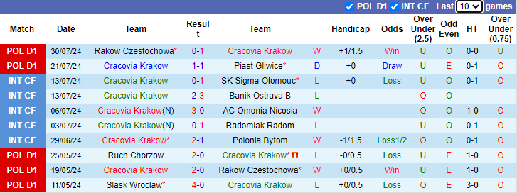 Nhận định, soi kèo Cracovia Krakow vs Widzew lodz, 0h00 ngày 6/8: Cửa dưới sáng - Ảnh 1