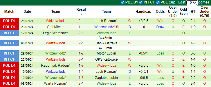 Nhận định, soi kèo Cracovia Krakow vs Widzew lodz, 0h00 ngày 6/8: Cửa dưới sáng - Ảnh 2