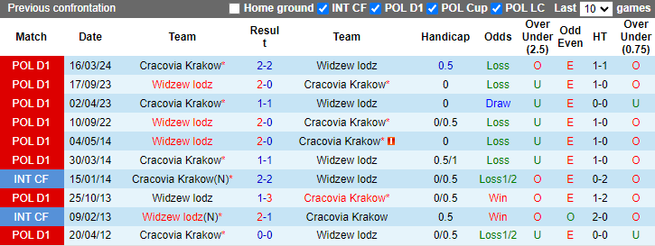 Nhận định, soi kèo Cracovia Krakow vs Widzew lodz, 0h00 ngày 6/8: Cửa dưới sáng - Ảnh 3