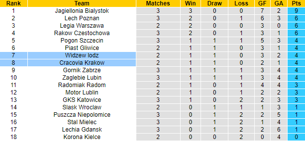 Nhận định, soi kèo Cracovia Krakow vs Widzew lodz, 0h00 ngày 6/8: Cửa dưới sáng - Ảnh 4