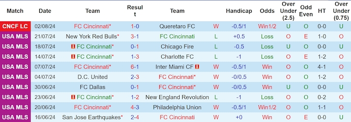 Nhận định, soi kèo FC Cincinnati vs New York City, 7h00 ngày 6/8: Khó có bất ngờ - Ảnh 1