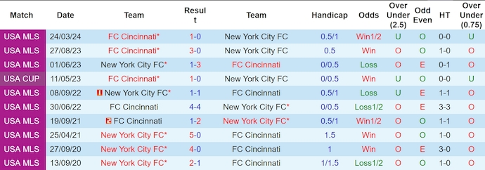 Nhận định, soi kèo FC Cincinnati vs New York City, 7h00 ngày 6/8: Khó có bất ngờ - Ảnh 3