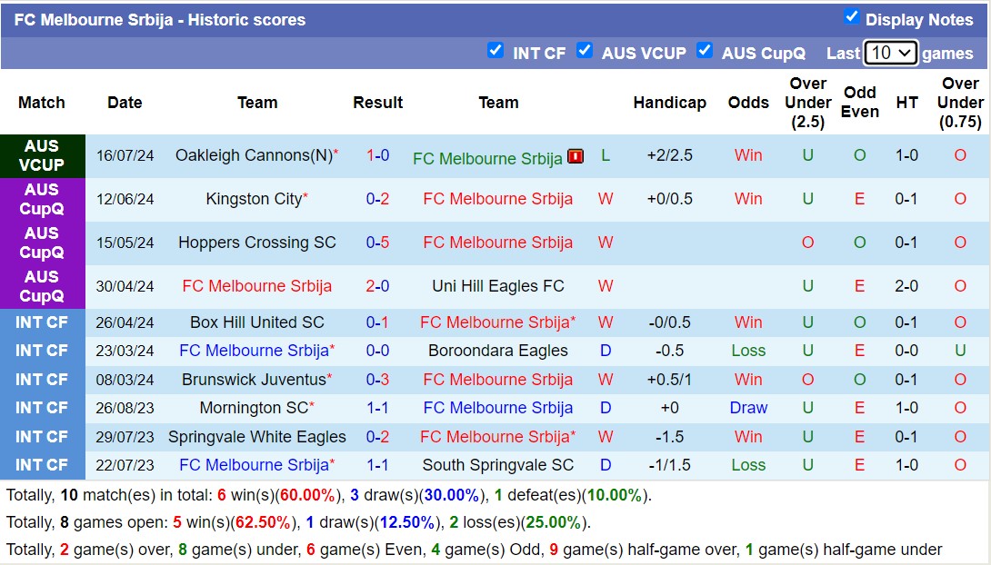 Nhận định, soi kèo FC Melbourne Srbija vs Modbury Jets, 16h30 ngày 6/8: Chênh lệch đẳng cấp - Ảnh 1