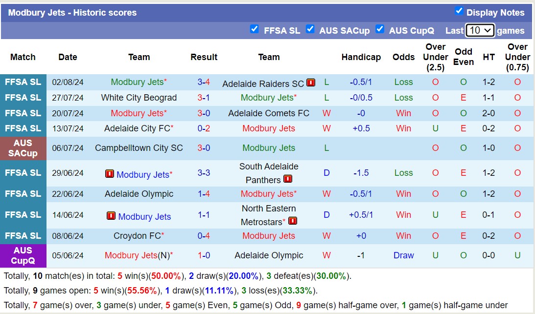 Nhận định, soi kèo FC Melbourne Srbija vs Modbury Jets, 16h30 ngày 6/8: Chênh lệch đẳng cấp - Ảnh 2