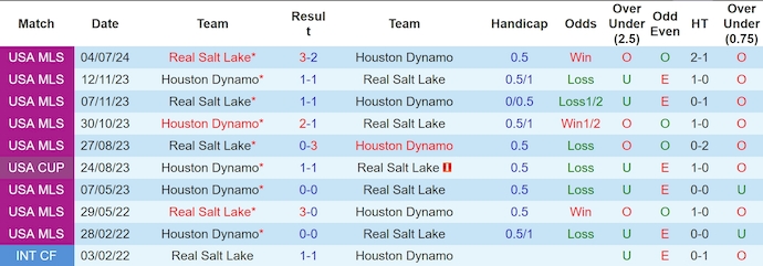 Nhận định, soi kèo Houston Dynamo vs Real Salt Lake, 8h00 ngày 6/8: Chủ nhà gặp khó - Ảnh 3