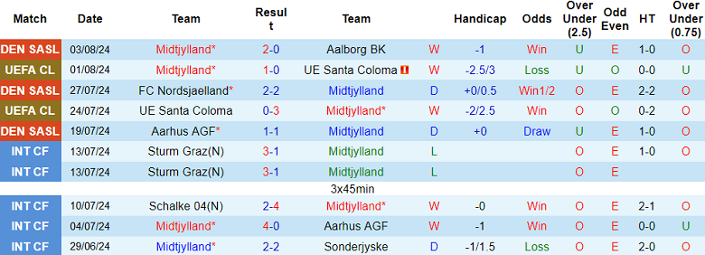 Nhận định, soi kèo Midtjylland vs Ferencvarosi, 00h15 ngày 7/8: Cửa trên ‘tạch’ - Ảnh 1