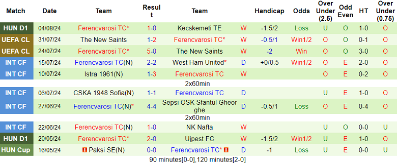 Nhận định, soi kèo Midtjylland vs Ferencvarosi, 00h15 ngày 7/8: Cửa trên ‘tạch’ - Ảnh 2